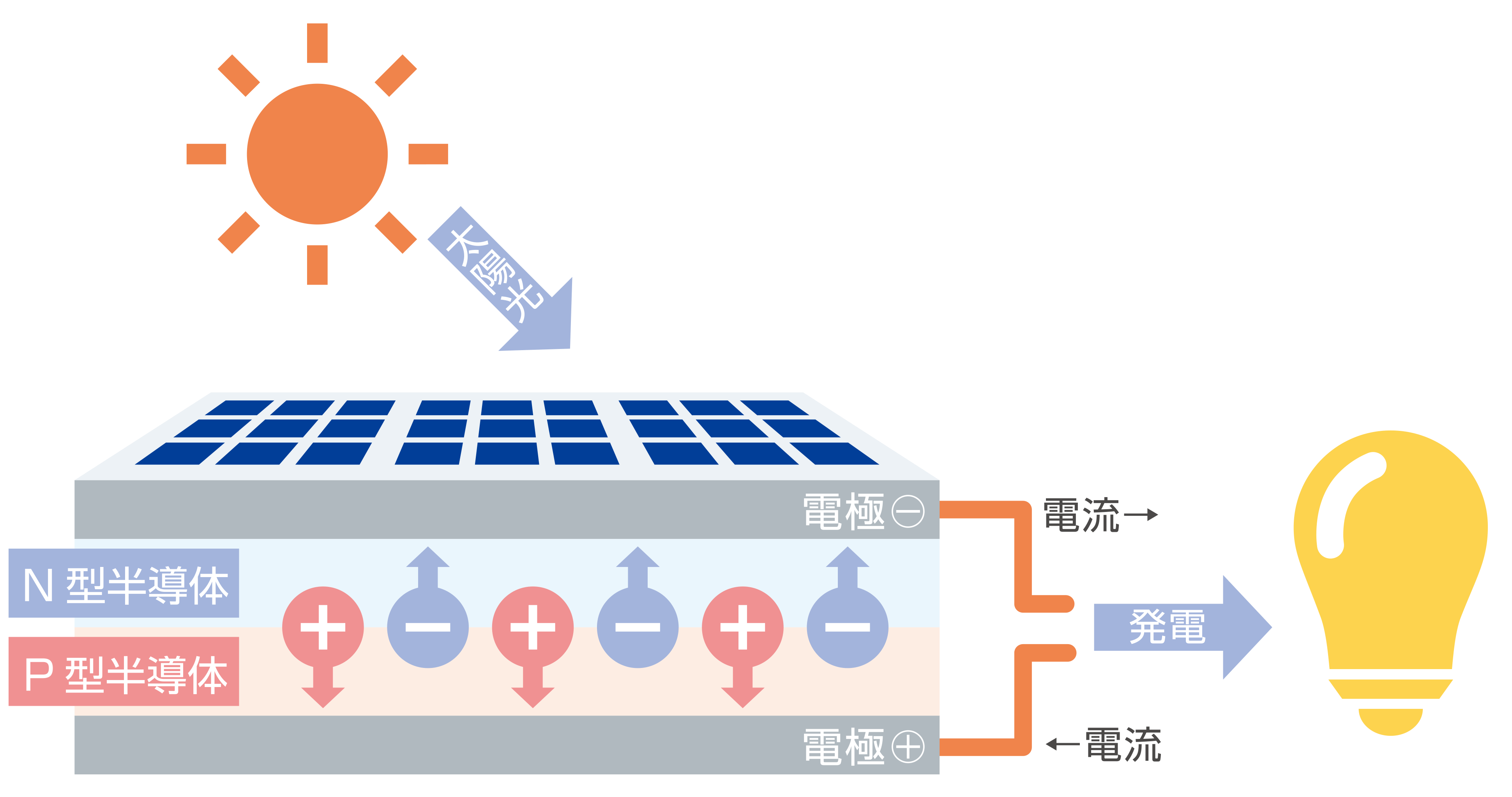 太陽光発電